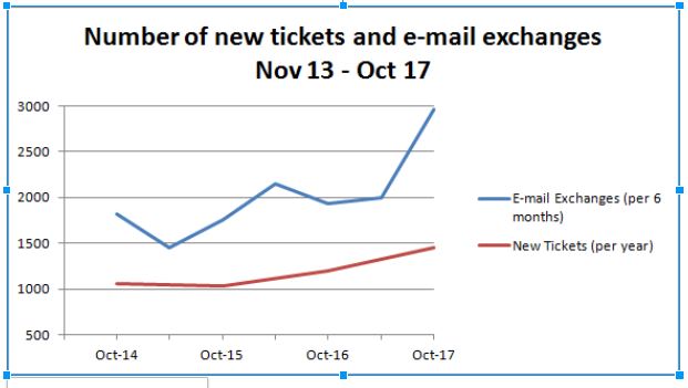 Number of tickets