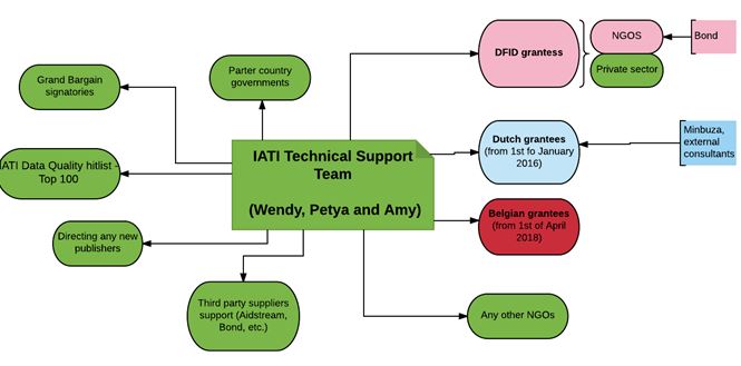 IATI Tech team support